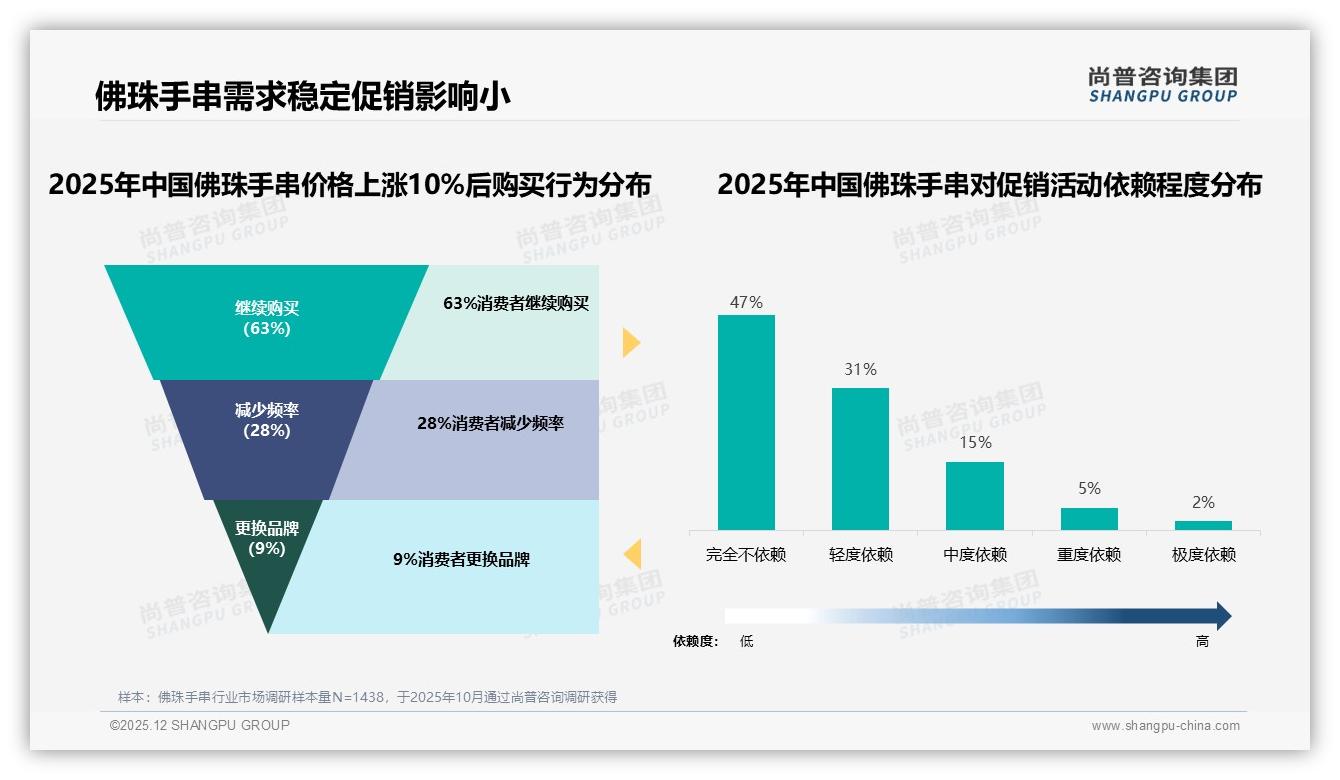 佛珠手串50到200元38%销量黄金带，品牌利润怎突围——尚普咨询集团趋势雷达-2025年12月-佛珠手串-38
