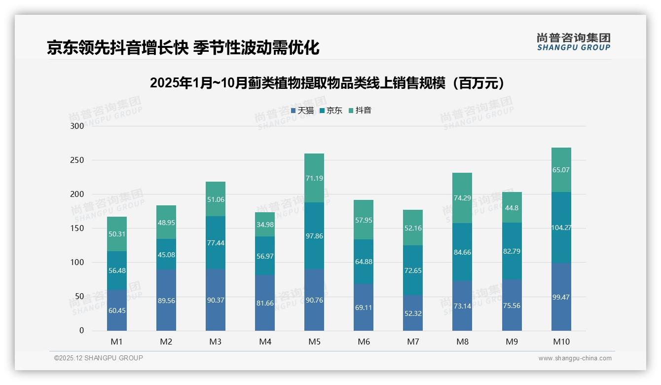 抖音蓟类植物提取物168-299元占49%销售额，爆品打法击穿性价比心智——尚普咨询集团数据洞察-2025年12月-蓟类植物提取物-38