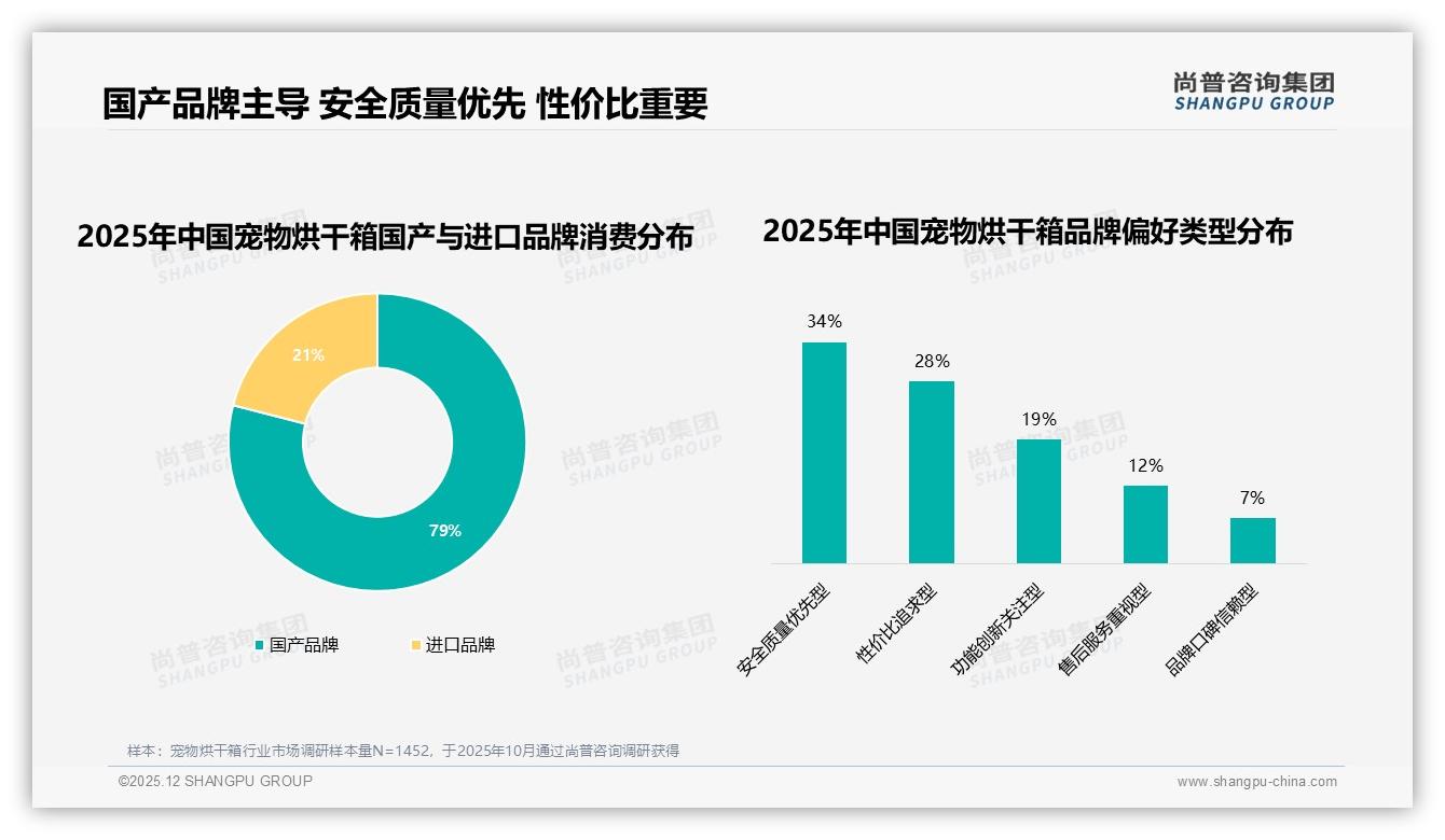 尚普咨询集团年度复盘：国产宠物烘干箱占79%市场，安全质量优先型消费者占34%驱动国货崛起-2025年12月-宠物烘干箱-38