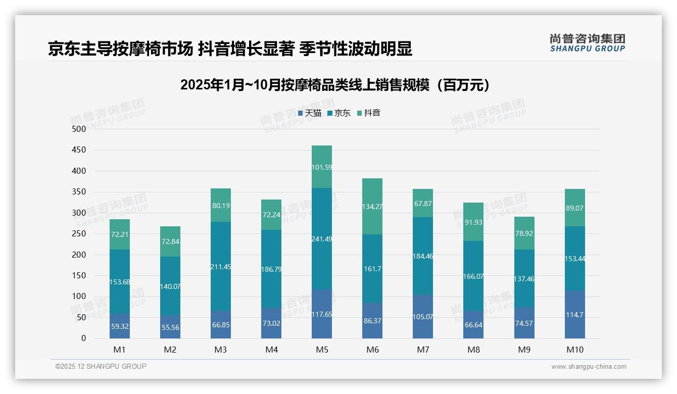 电商平台50%占比主导按摩椅成交，74%认品牌，尚普咨询集团数据洞察-2025年12月-按摩椅-38