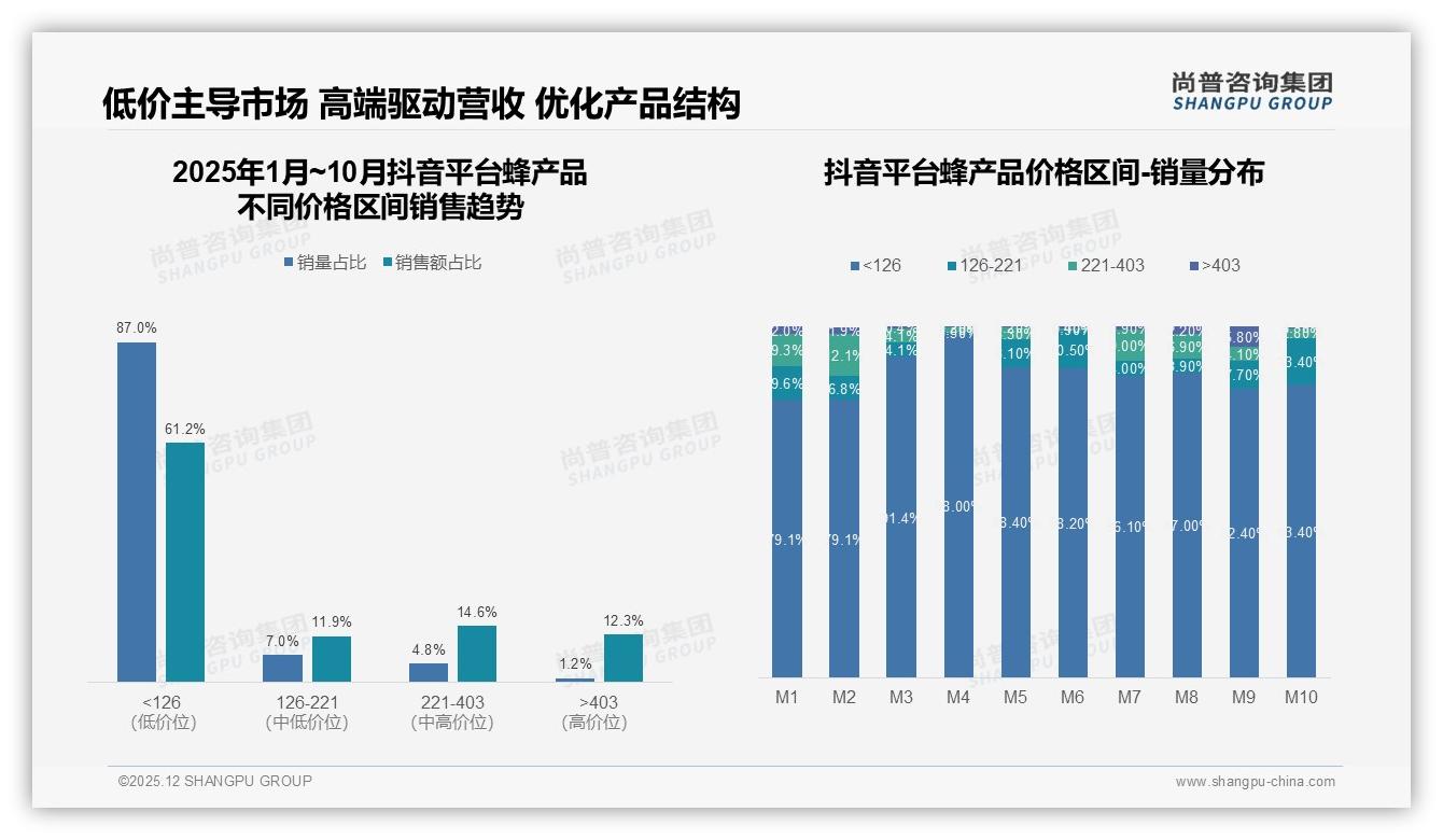 尚普咨询集团蜂产品品类年报：蜂产品24%社交媒体种草，真实体验31%内容最吸金-2025年12月-蜂产品-38