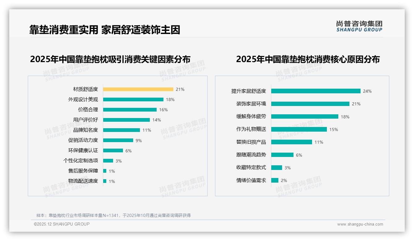 靠垫抱枕44.7%销量低于43元低价走量却仅贡献15.2%销售额——尚普咨询集团数据洞察-2025年12月-靠垫抱枕-38