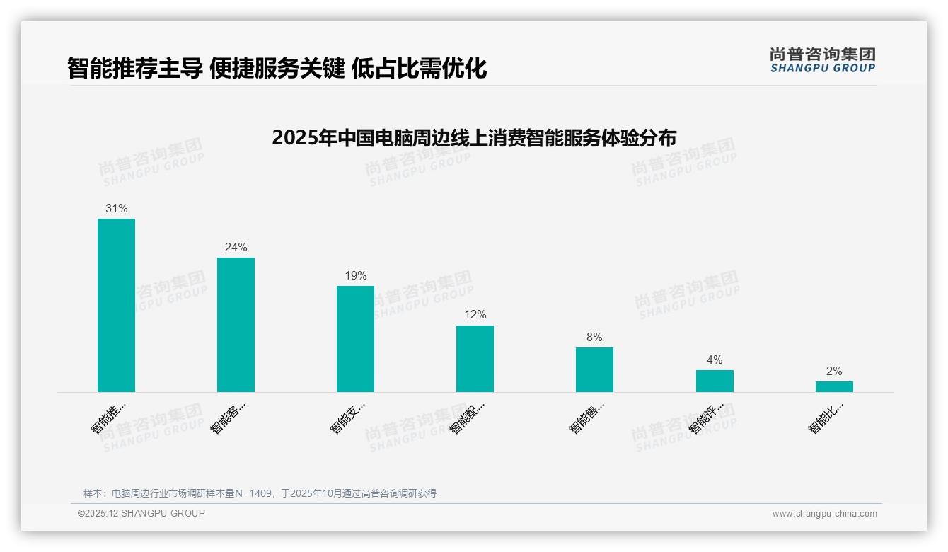 尚普咨询集团数据洞察：电商平台47%主导电脑周边销售，国产品牌73%碾压进口-2025年12月-电脑周边-38