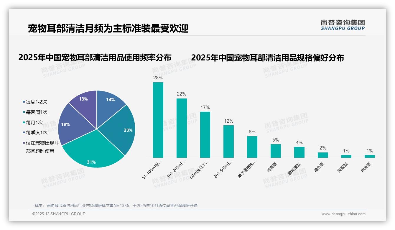 尚普咨询集团权威发布：26到35岁女性占59%宠物耳部清洁用品消费主力-2025年12月-宠物耳部清洁用品-38
