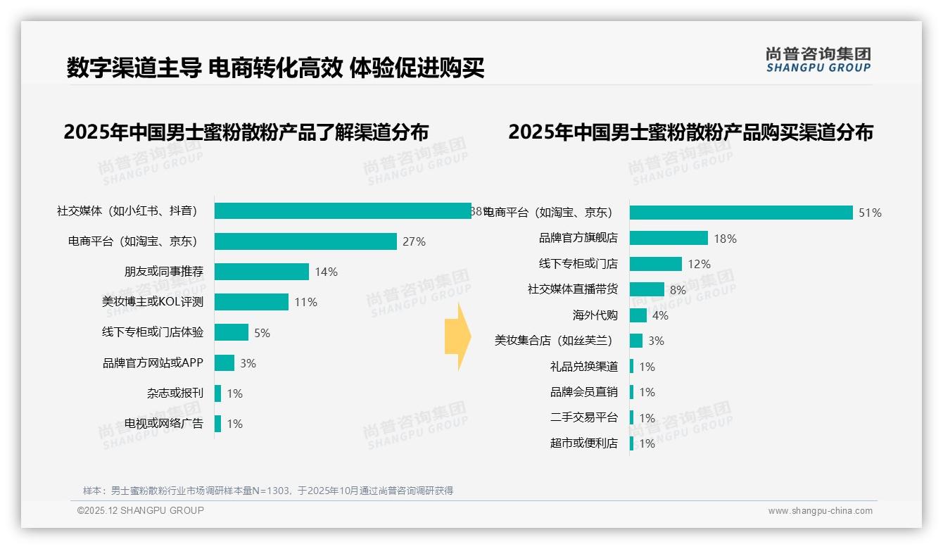 尚普咨询集团数据洞察：抖音平台86.7%销售额，男士蜜粉散粉直播带货仅占8%潜藏洼地-2025年12月-男士蜜粉散粉-38