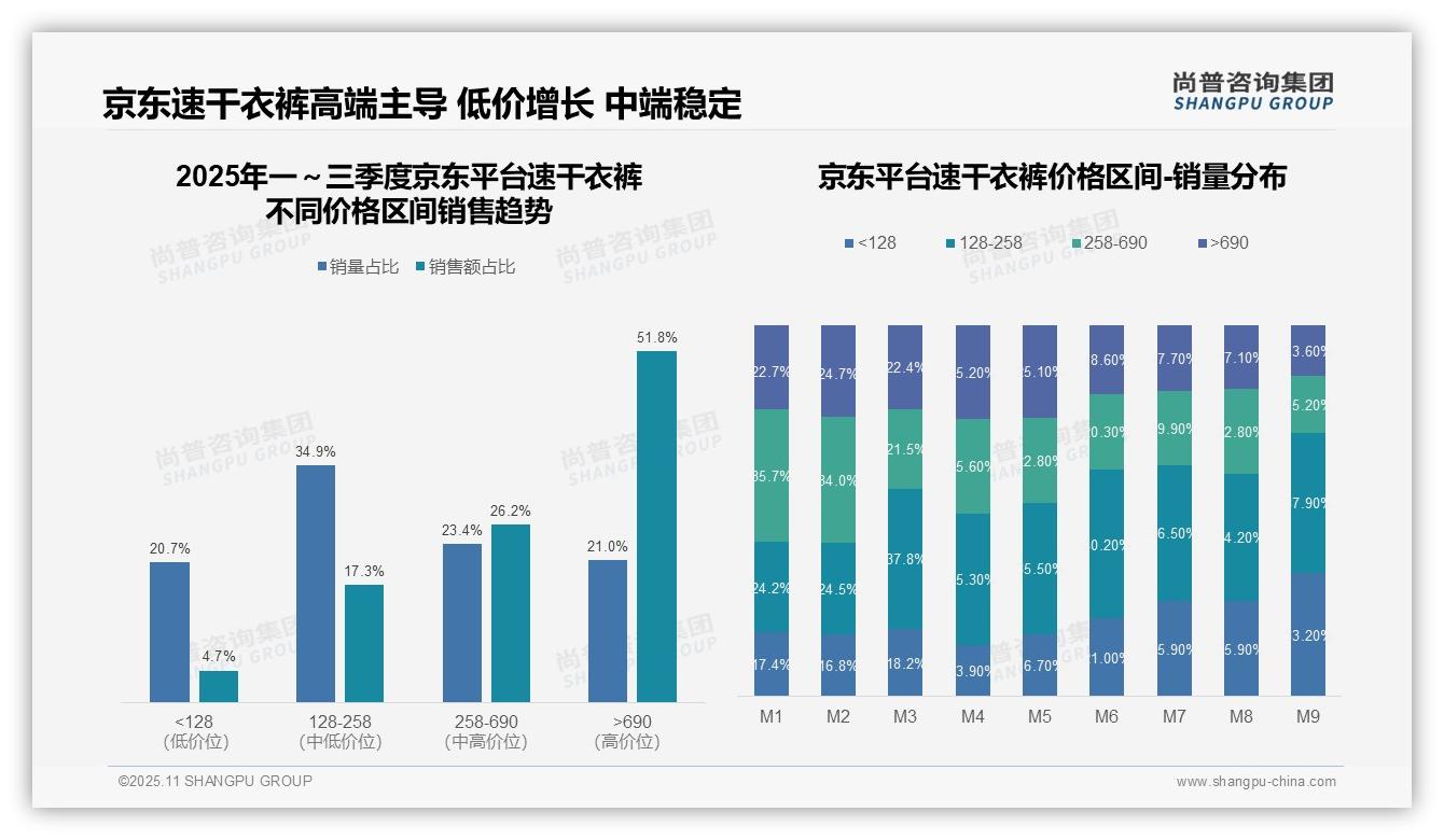 京东速干衣裤高端产品占比51.8%，尚普咨询集团报告完整数据已发布-2025年11月-速干衣裤-38