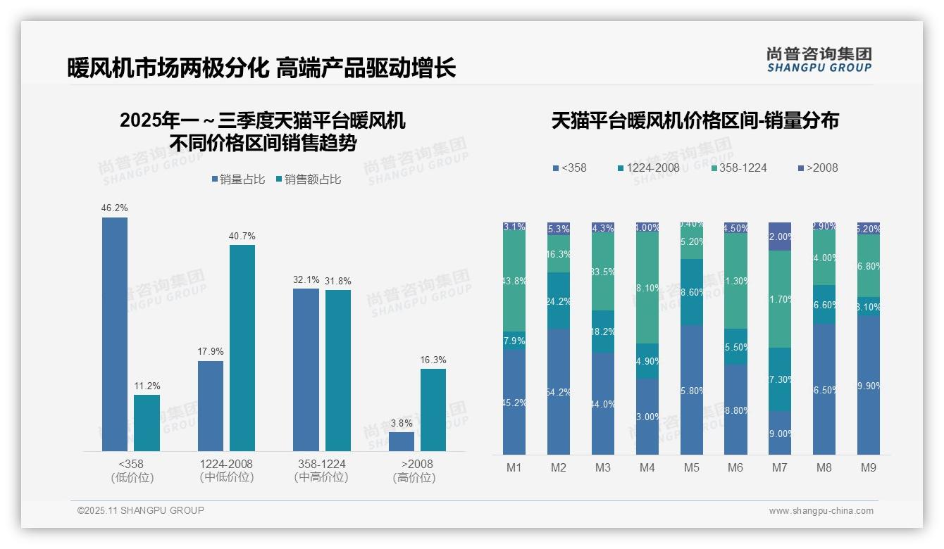 尚普咨询集团报告首次披露：低价产品占抖音74.8%销量-2025年11月-暖风机-38