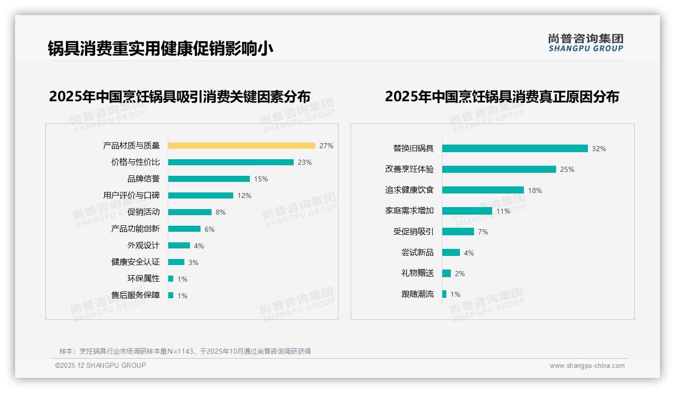 抖音低价57%销量稀释利润，品牌借力199-486元61%销售额锚定升级——尚普咨询集团行业透视-2025年12月-烹饪锅具-38