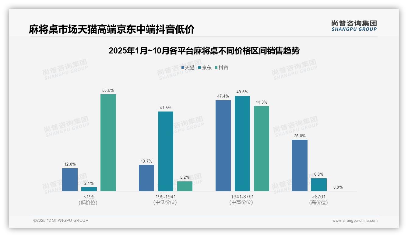 冬季消费33%占比登顶，节假日家庭聚会22%麻将桌需求爆发——尚普咨询集团年度复盘-2025年12月-麻将桌-38