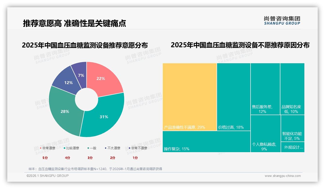70%以上复购率占50%血压血糖监测设备品牌忠诚度高，尚普咨询集团专题解读：准确性更高促31%换品牌-2026年1月-血压血糖监测设备-38