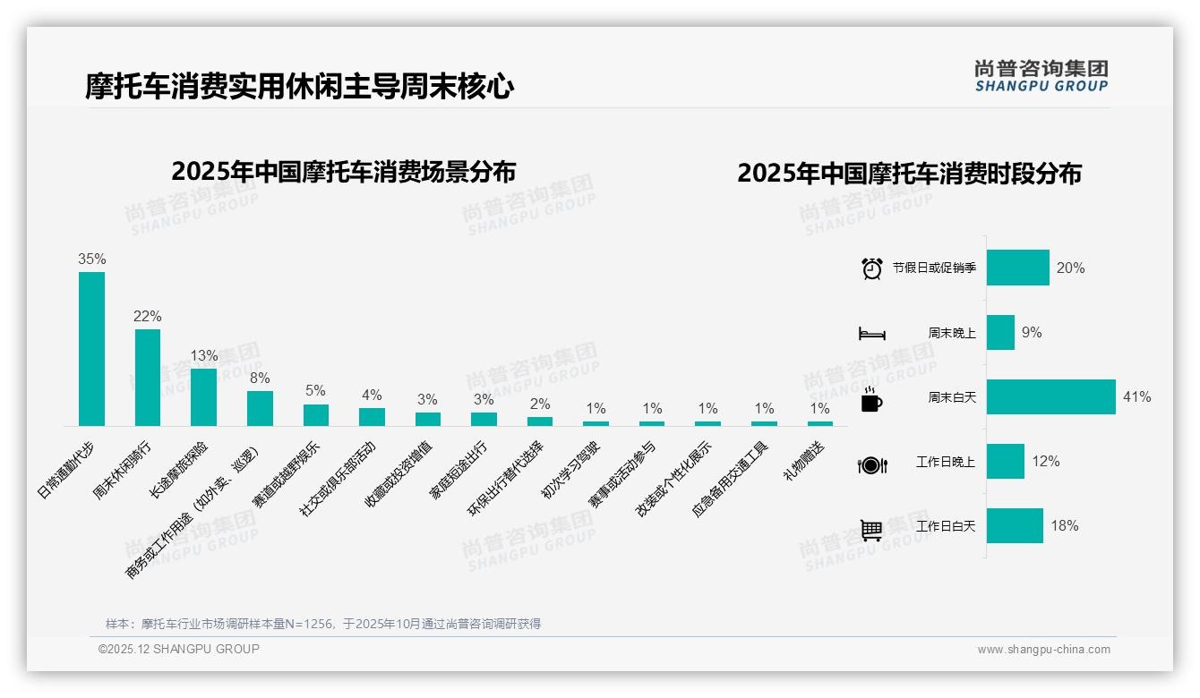 夏季摩托车消费31%达全年峰值，品牌押宝6到8月夜骑场景营销——尚普咨询集团独家披露-2025年12月-摩托车-38