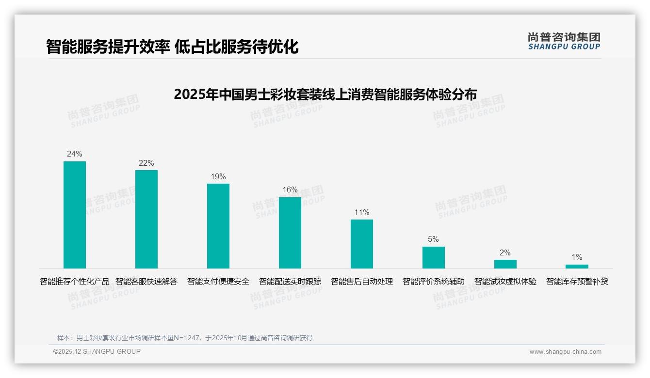 尚普咨询集团男士彩妆套装品类年报：社交分享38%依赖朋友圈真实测评34%内容最种草-2025年12月-男士彩妆套装-38