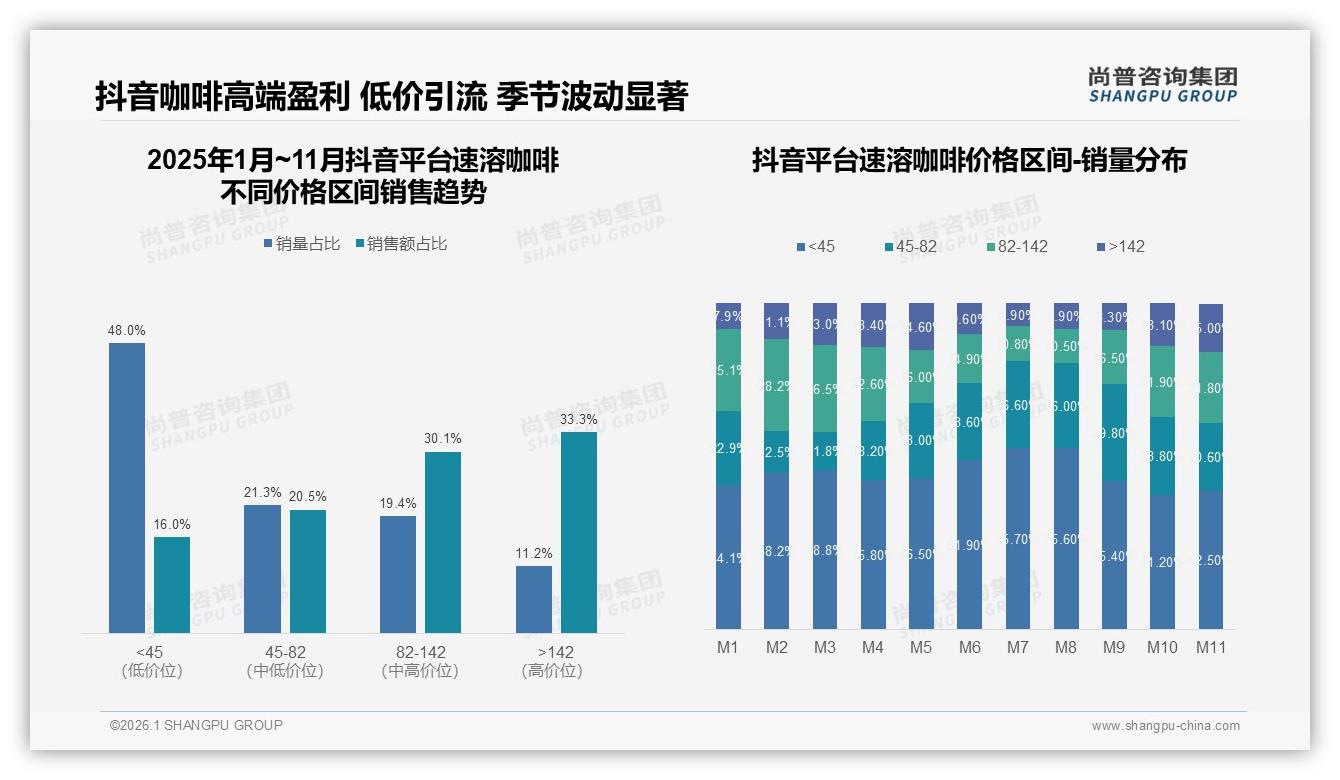尚普咨询集团趋势雷达：10到20元价格带接受度32%速溶咖啡中端定价黄金区间-2026年1月-速溶咖啡-38