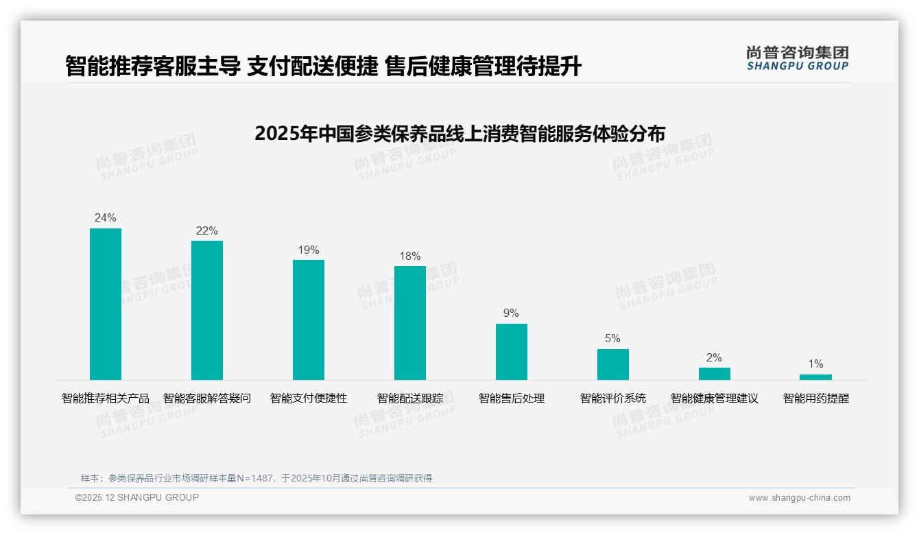 100元至300元价格段38%销量占比参类保养品最走俏——尚普咨询集团报告披露-2025年12月-参类保养品-38