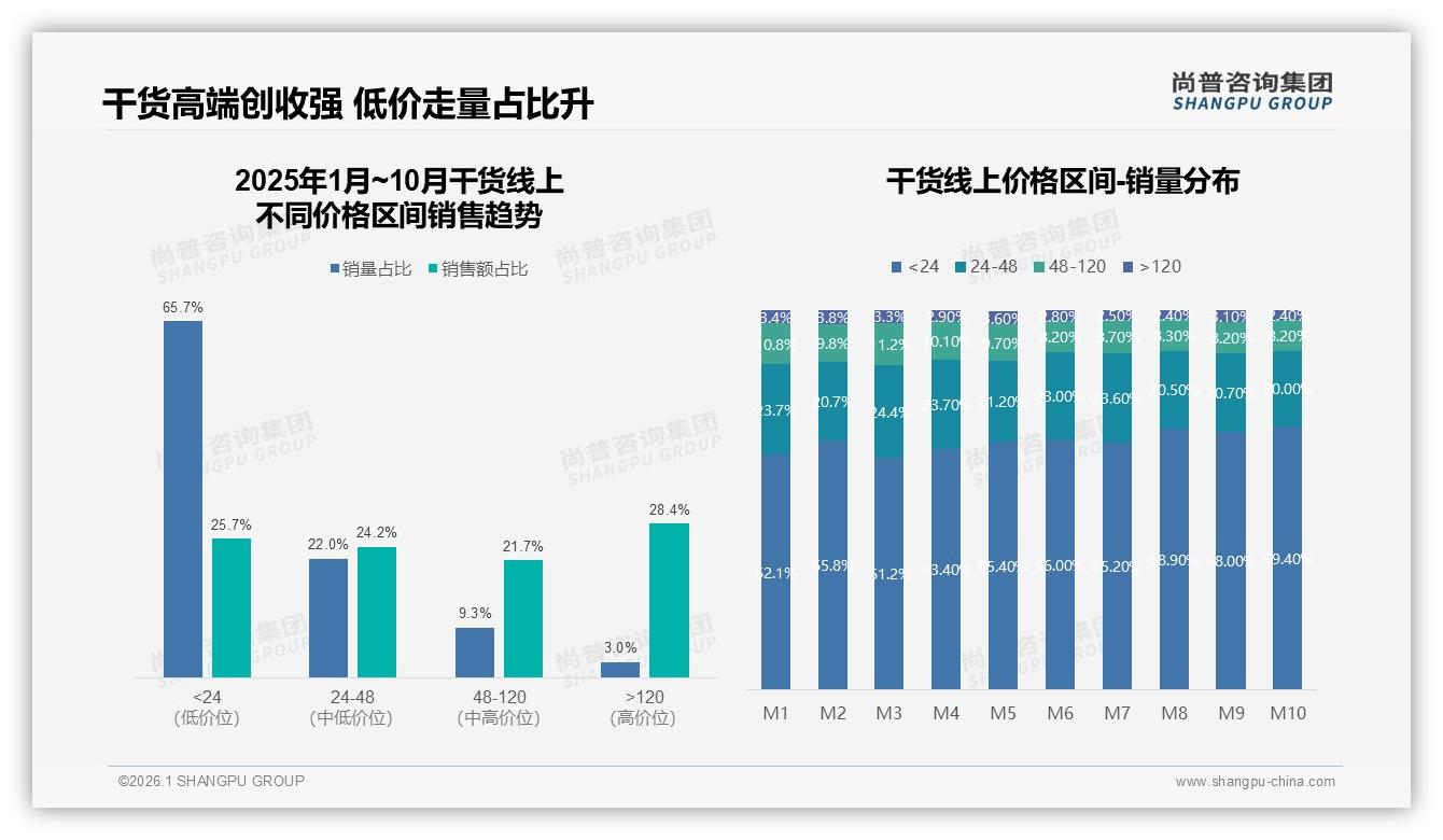 京东平台120元以上高价干货43%销售额占比，2.9%销量撬动近半营收——尚普咨询集团行业观察-2026年1月-干货-38