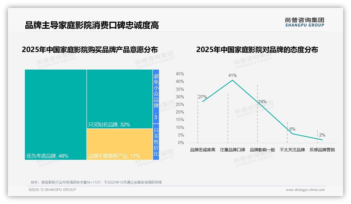 46%消费者优先考虑品牌，70-90%复购率34%凸显家庭影院品牌忠诚——尚普咨询集团行业观察-2025年12月-家庭影院-38