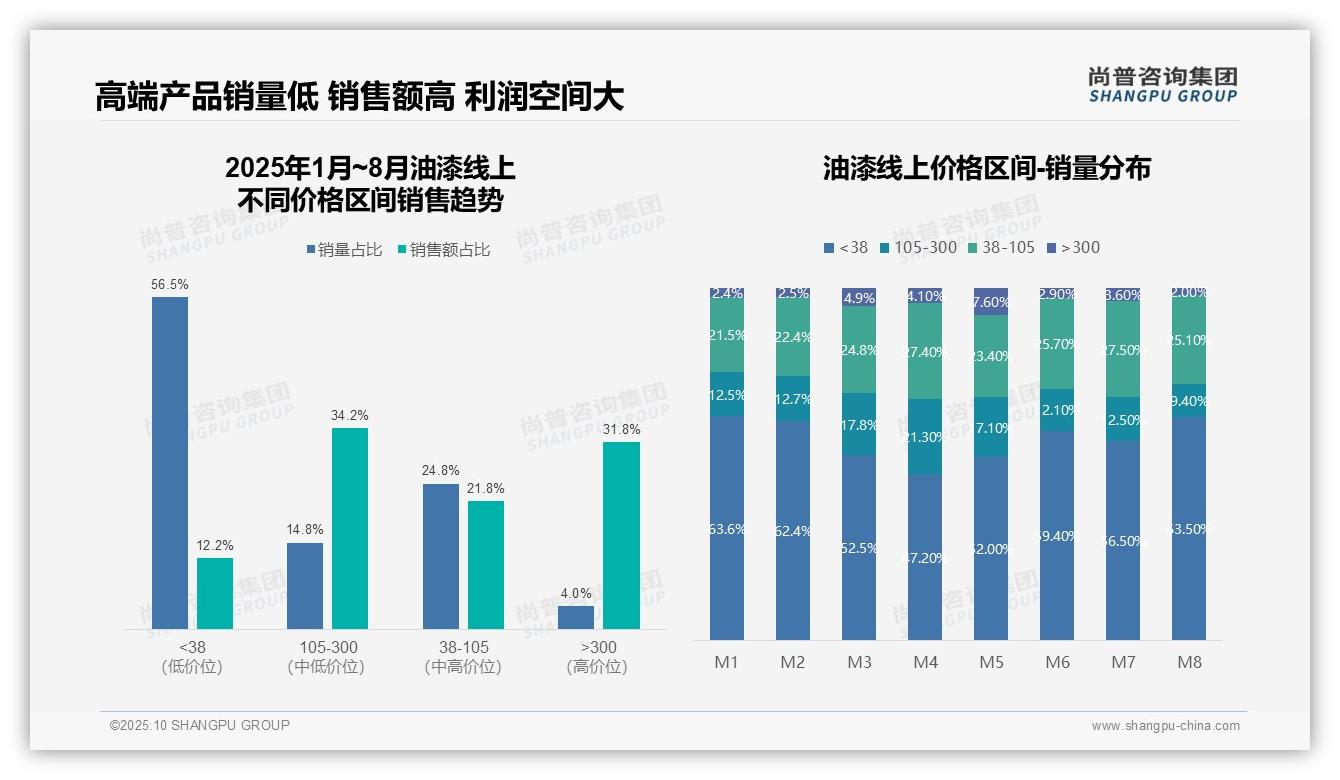 尚普咨询集团报告出炉，指出高端油漆销量4.0%贡献31.8%销售额-2025年10月-油漆-38