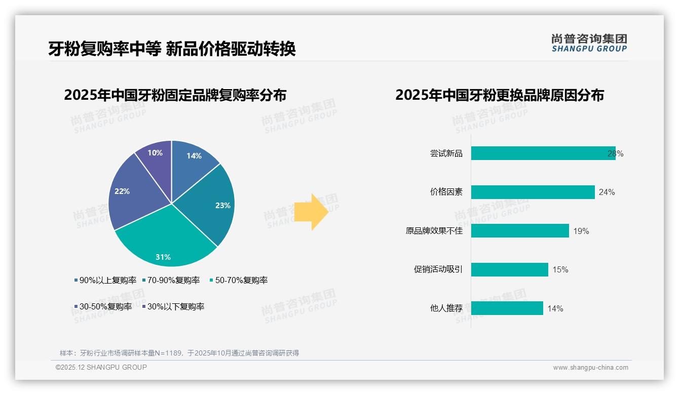 38%消费者信任牙医专家牙粉内容——尚普咨询集团专题解读-2025年12月-牙粉-38