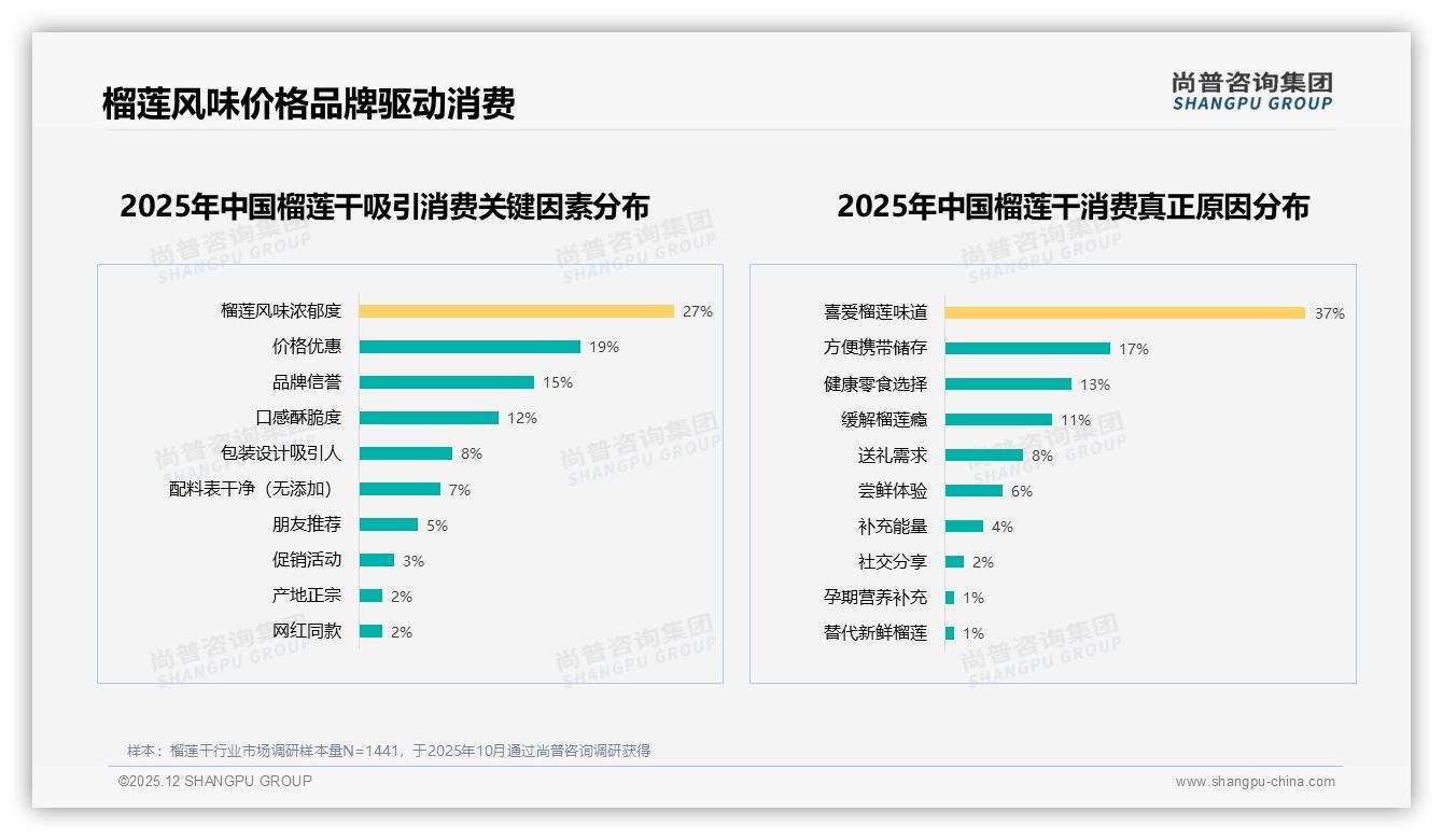 72到138元价格带占44%销售额，榴莲干中高端利润区亟待补位-2025年12月-榴莲干-38