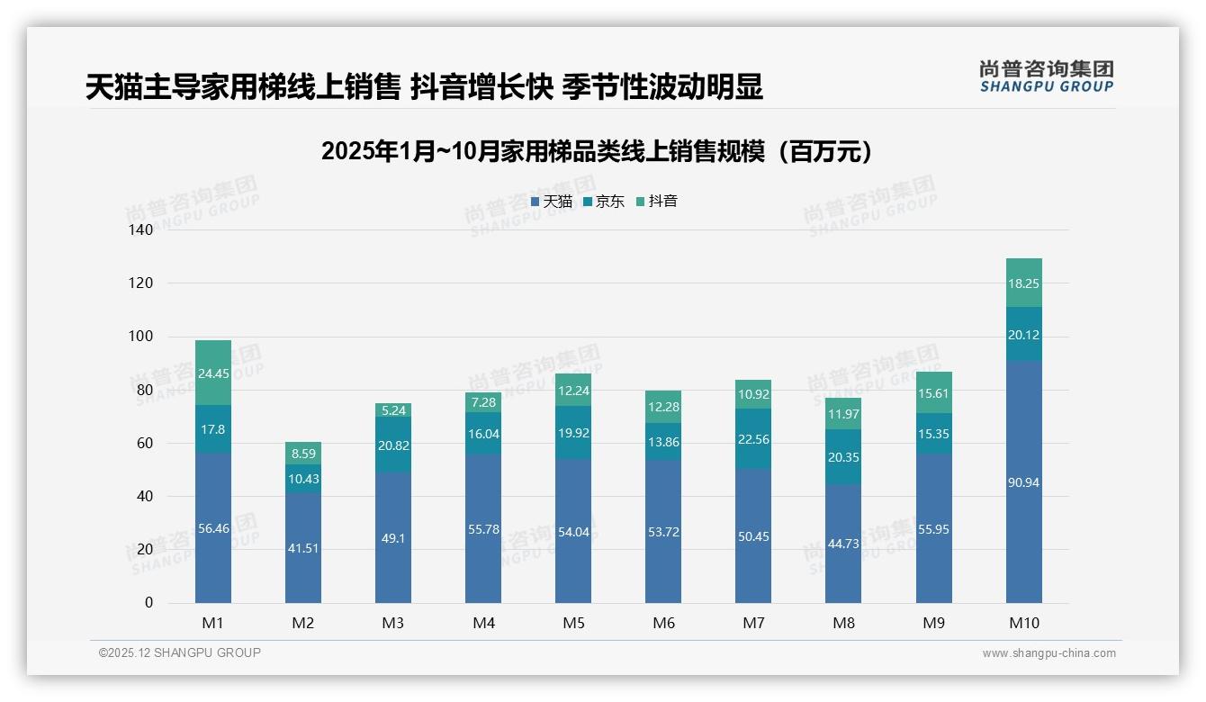 尚普咨询集团权威发布：62%男性消费者主导家用梯购买决策-2025年12月-家用梯-38