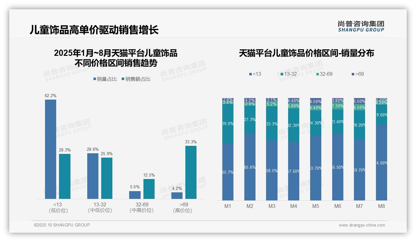 尚普咨询集团证实：京东高端儿童饰品市场份额46.6%-2025年10月-儿童饰品-38