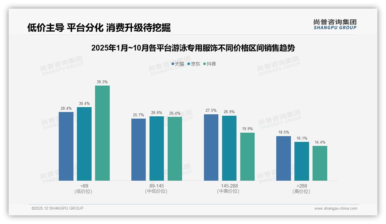 38%消费者每年仅购1至2次_游泳专用服饰品牌靠旧衣损坏31%场景激活刚需-2025年12月-游泳专用服饰-38