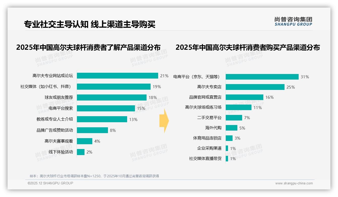 31%消费者周末白天下单高尔夫球杆，电商渠道占31%——尚普咨询集团趋势雷达-2025年12月-高尔夫球杆-38