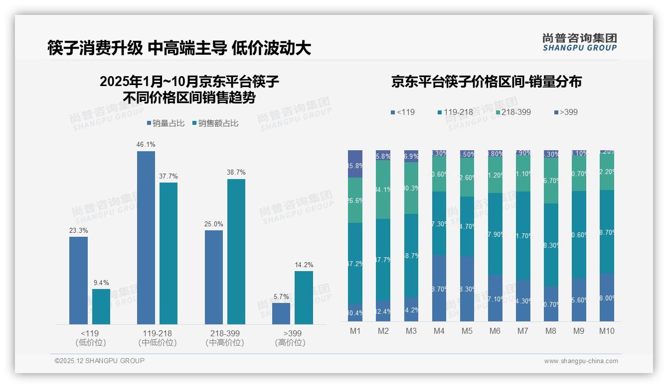 119~218元中端价贡献40.7%销售额_筷子利润区这样打——尚普咨询集团筷子趋势报告-2025年12月-筷子-38