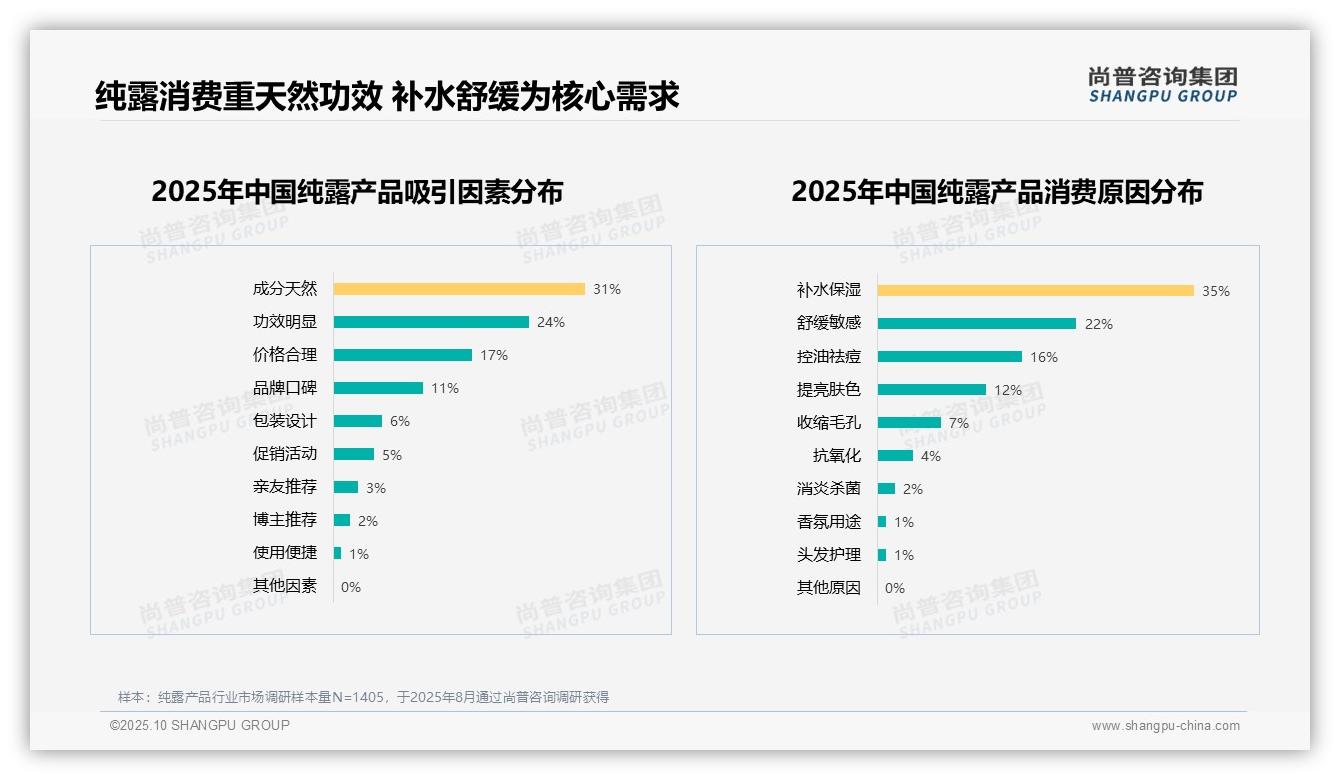 67%消费者愿意推荐纯露产品——尚普咨询集团市场研究报告-2025年10月-纯露产品-38