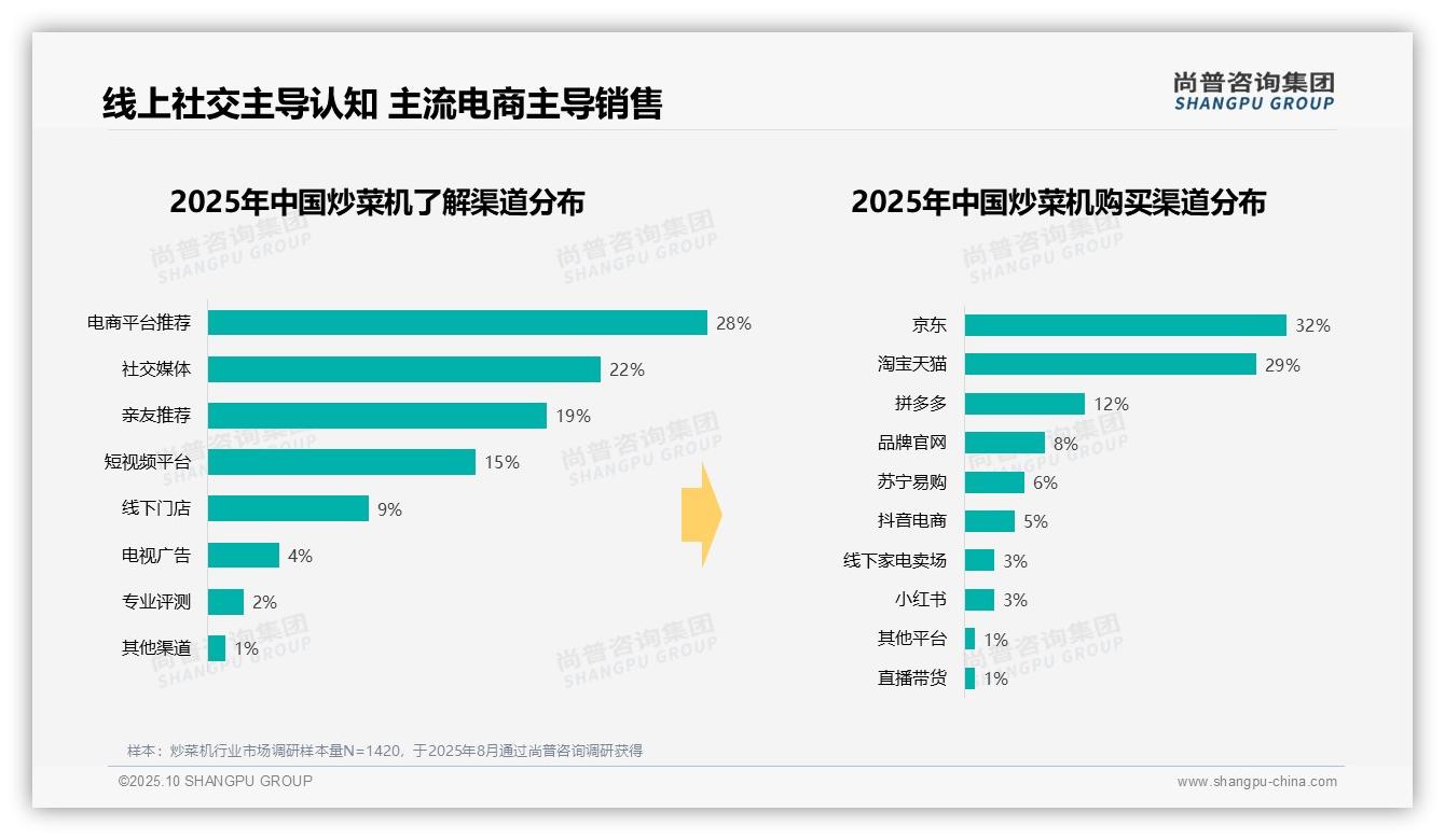 智能菜单功能偏好32%——尚普咨询集团独家报告-2025年10月-炒菜机-38