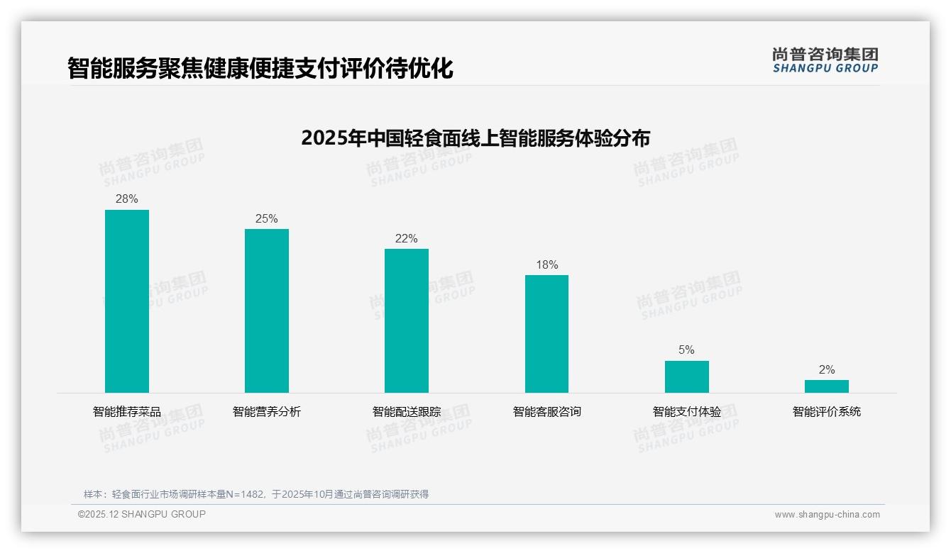 尚普咨询集团权威发布：18-35岁女性占61%驱动轻食面低卡高蛋白风口-2025年12月-轻食面-38
