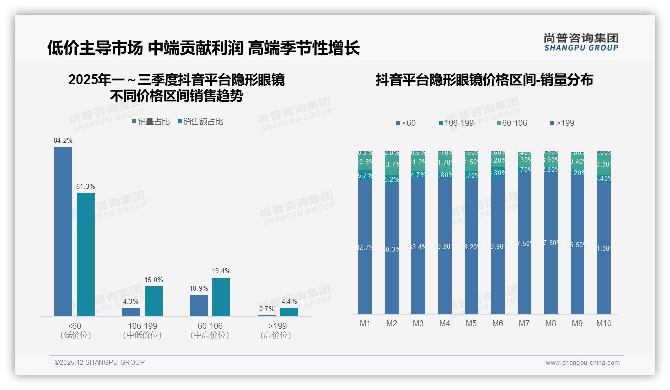 尚普咨询集团消费研究：价格上涨10%后47%消费者仍忠诚，促销依赖41%品牌需控节奏-2025年12月-隐形眼镜-38