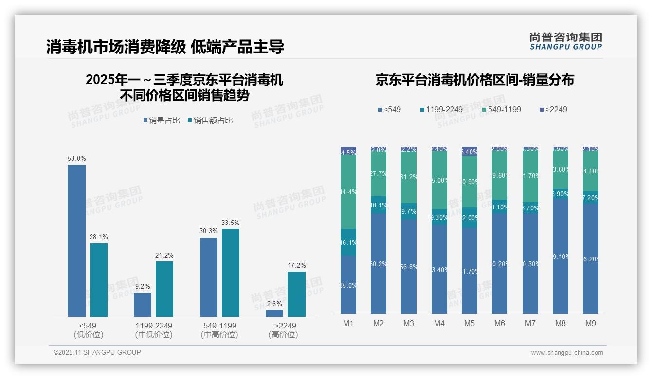 消毒机品类抖音平台100%低价，市场单一风险高——尚普咨询集团市场研究报告-2025年11月-消毒机-38