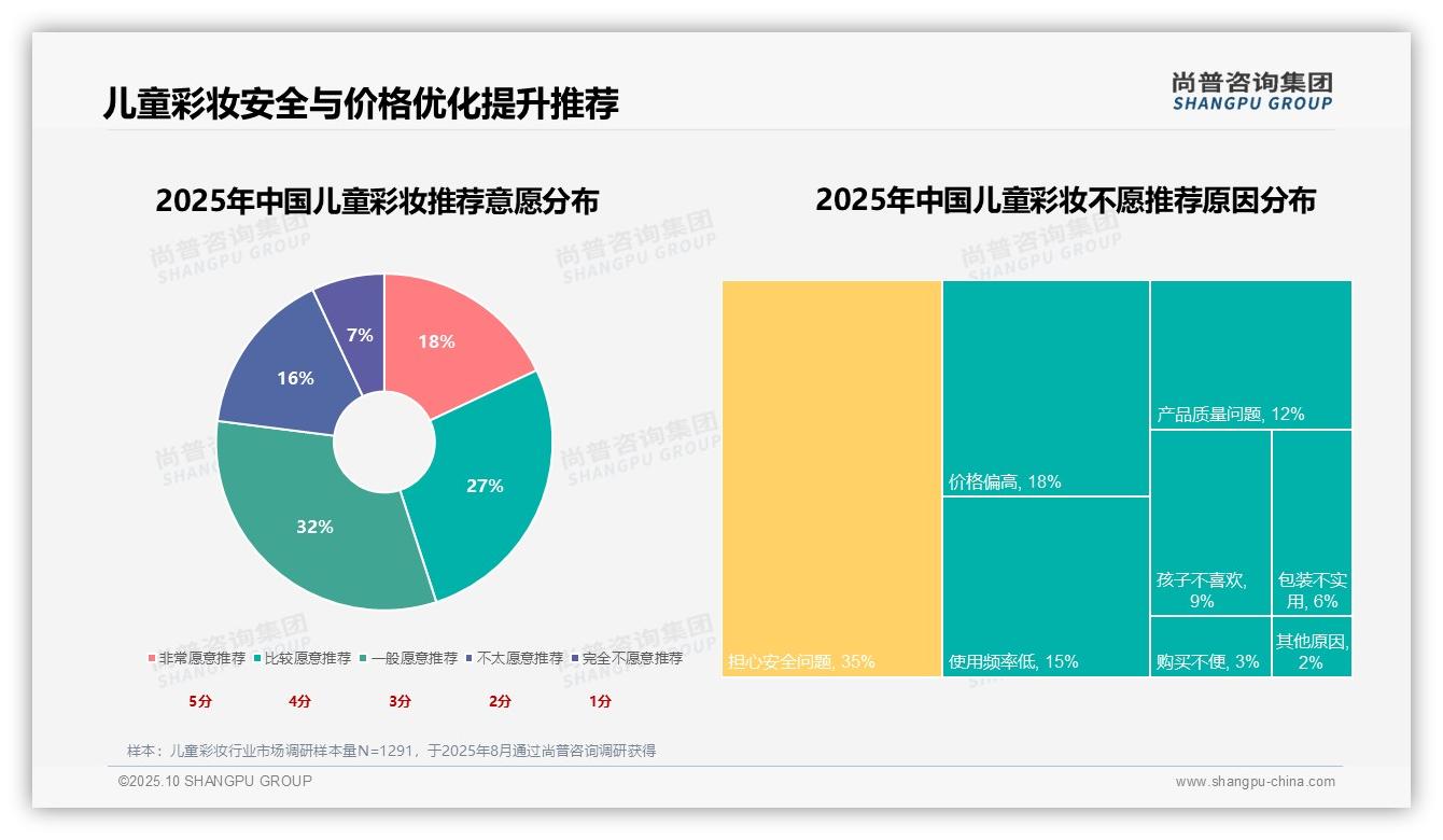 尚普咨询集团报告解读：为何说35%消费者将安全性作为儿童彩妆首选因素-2025年10月-儿童彩妆-38