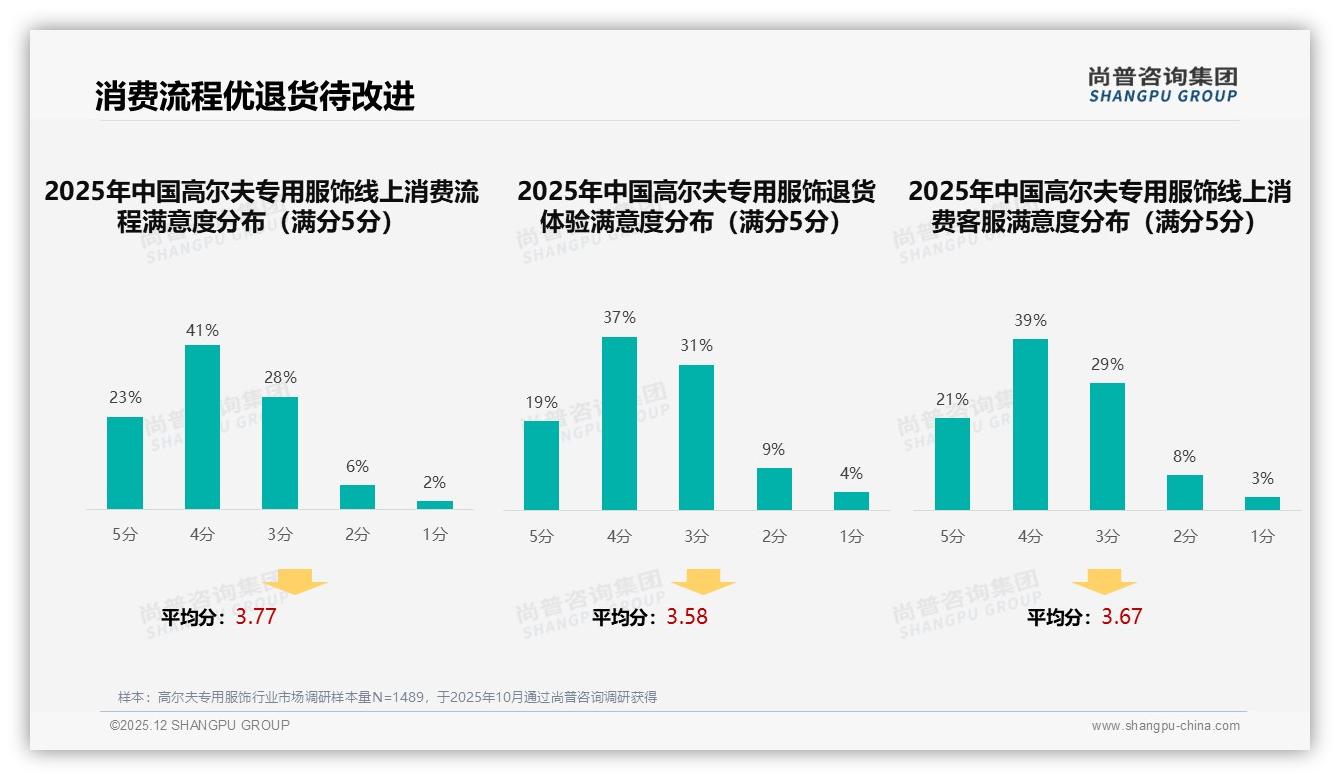 24%智能尺寸推荐需求高涨，高尔夫专用服饰数字化体验升级在即——尚普咨询集团热点快读-2025年12月-高尔夫专用服饰-38