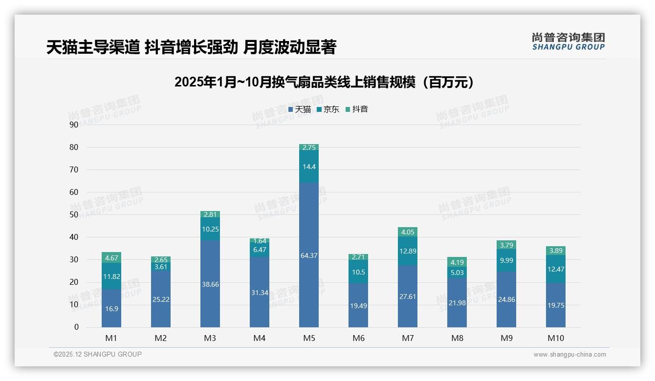 尚普咨询集团数据洞察：100到300元价格带占47%销售额中端换气扇称王-2025年12月-换气扇-38