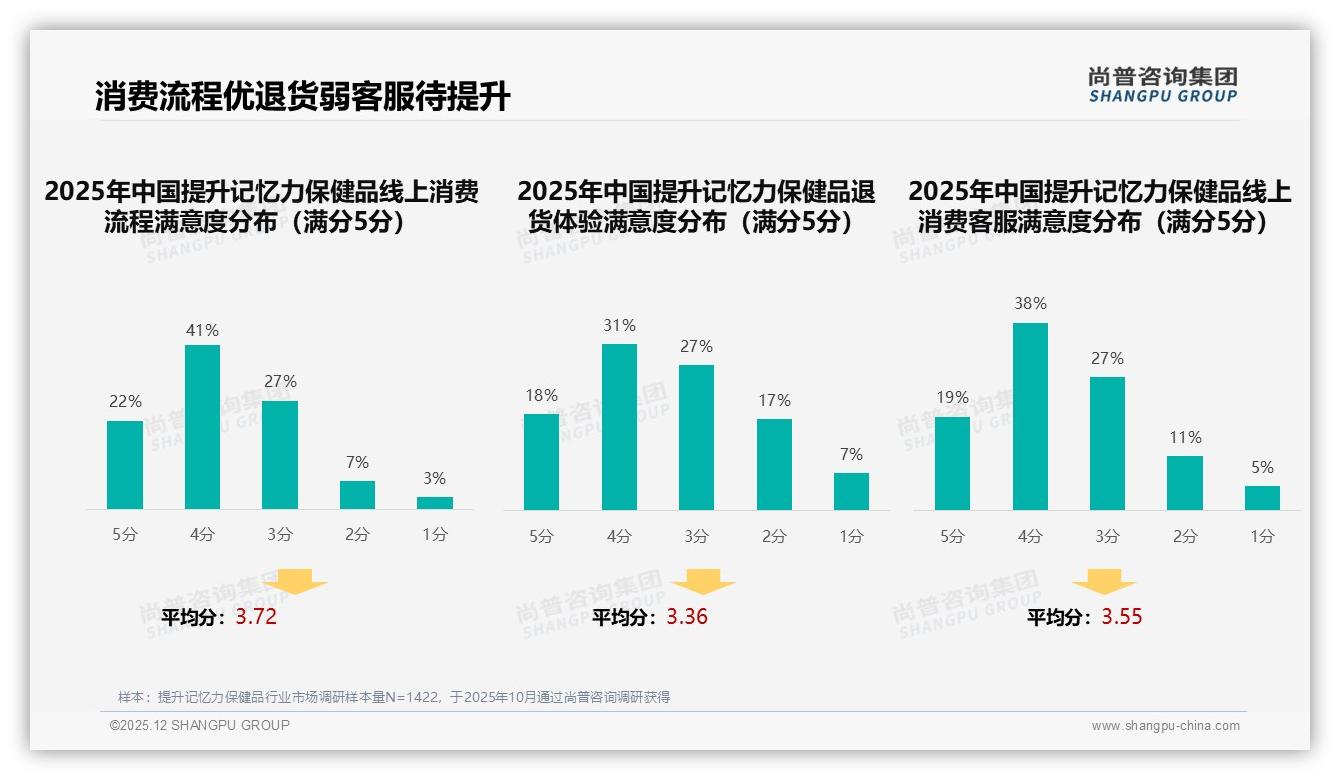 功效30%安全24%驱动提升记忆力保健品购买，品牌信任缺口24%待补——尚普咨询集团白皮书指出-2025年12月-提升记忆力保健品-38