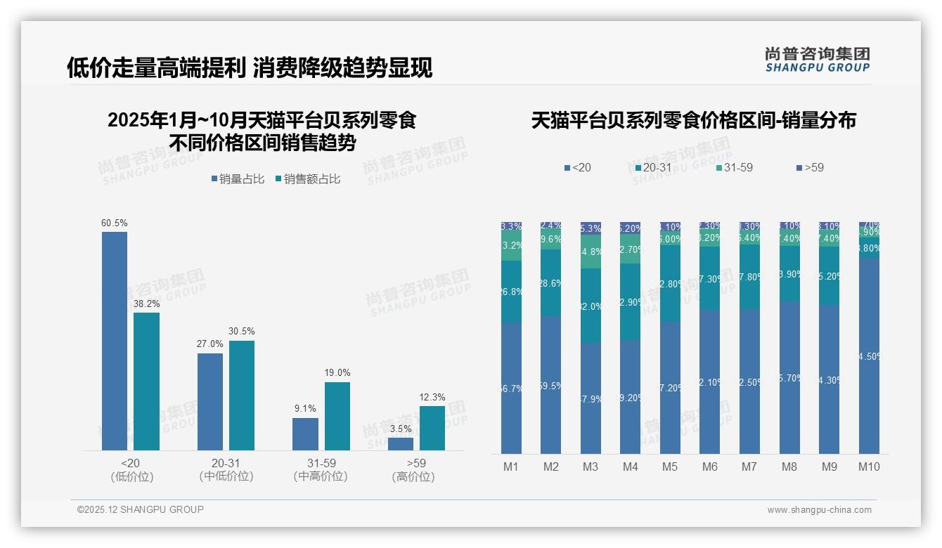 抖音61%销售额领跑贝系列零食但10月环比腰斩，品牌亟需多平台对冲——尚普咨询集团市场扫描-2025年12月-贝系列零食-38