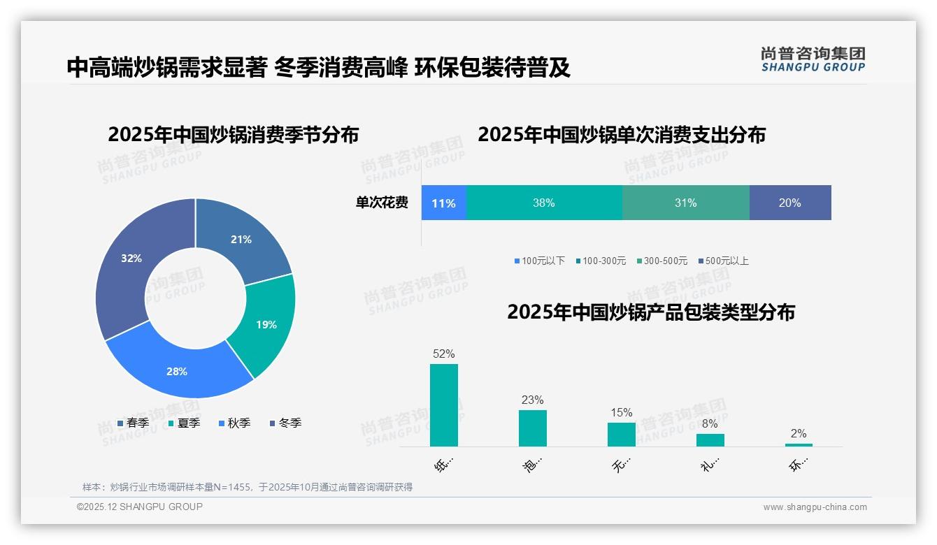 尚普咨询集团品类洞察：冬季消费32%占比，炒锅企业备货节奏需重构-2025年12月-炒锅-38