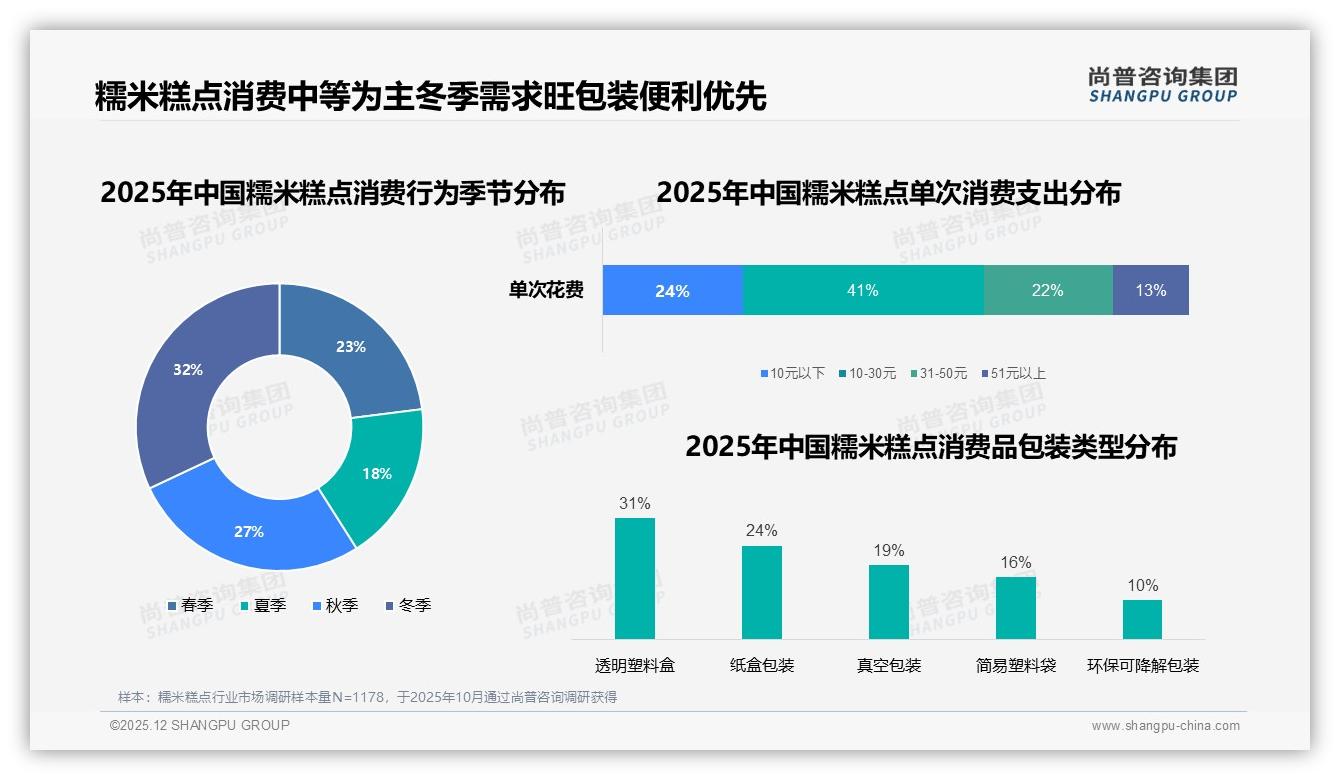 尚普咨询集团趋势雷达：天猫18-46元价格带贡献65.7%销售额稳做糯米糕点现金牛-2025年12月-糯米糕点-38