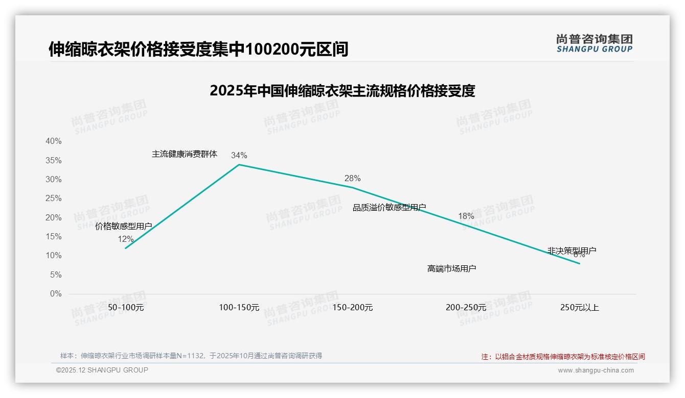 尚普咨询集团消费研究：价格优惠31%吸引力胜耐用性22%伸缩晾衣架-2025年12月-伸缩晾衣架-38