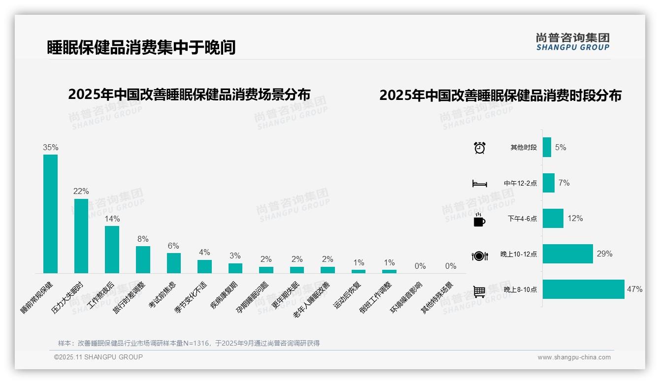 改善睡眠保健品47%晚间消费高峰，_尚普咨询集团报告给出权威数据-2025年11月-改善睡眠保健品-38