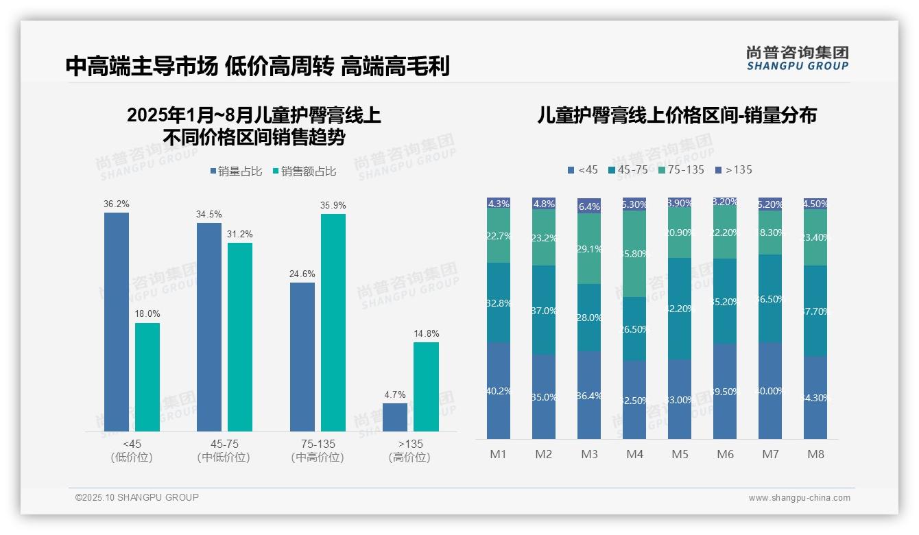 据尚普咨询集团报告：抖音儿童护臀膏销售同比提升42.7%25-2025年10月-儿童护臀膏-38