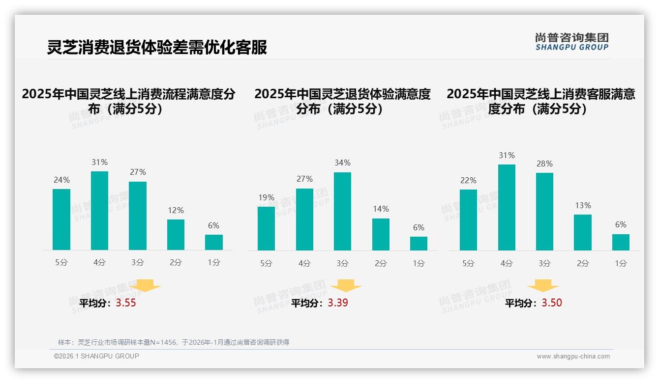 尚普咨询集团品类洞察：38%消费者首选电商平台下单灵芝，直播电商成最大流量入口-2026年1月-灵芝-38