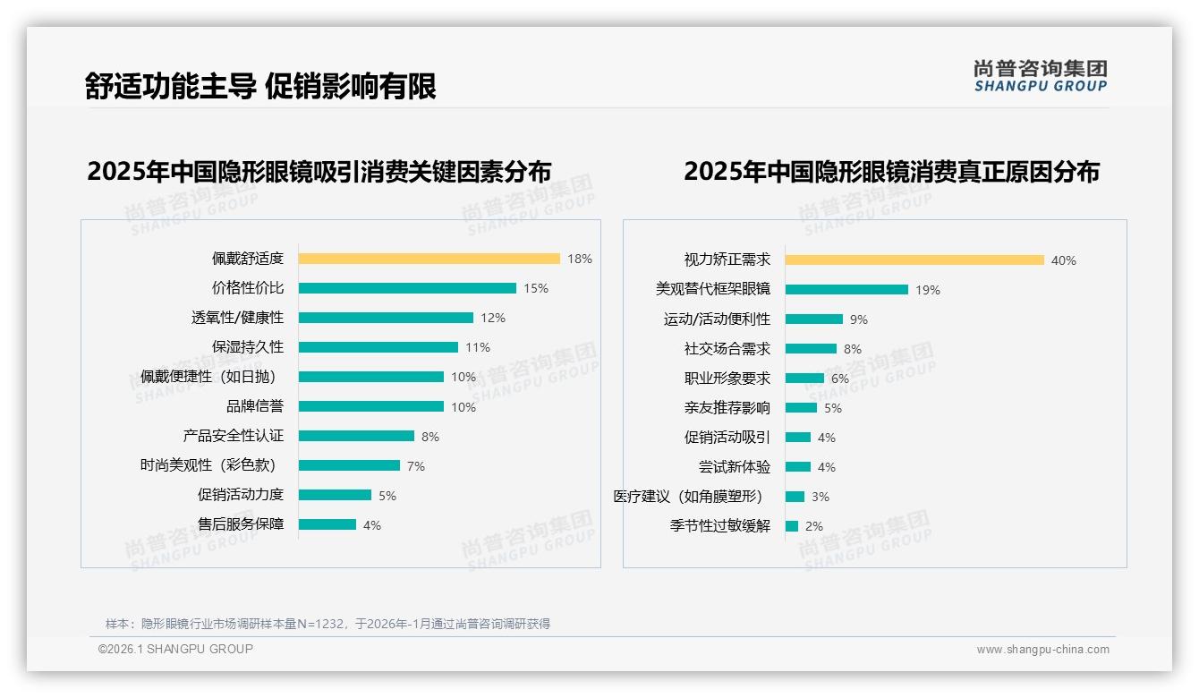 100到300元47%占比中端价格带成隐形眼镜利润主战场——尚普咨询集团报告披露-2026年1月-隐形眼镜-38