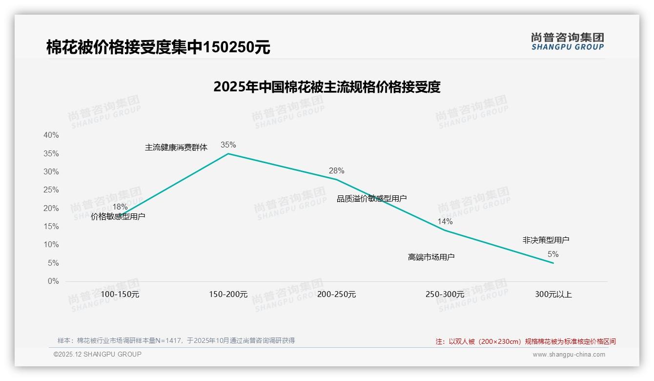 尚普咨询集团品类洞察：80%标准尺寸棉花被占市场，双人被39%份额领跑-2025年12月-棉花被-38