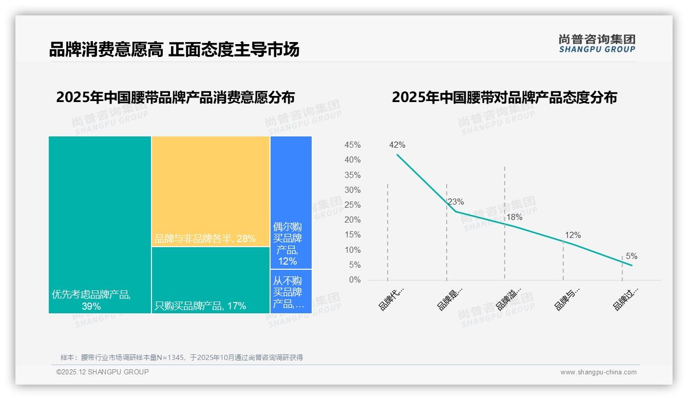 尚普咨询集团独家披露：78%消费者购买国产腰带，品质优先型37%超越价格敏感型28%——尚普咨询集团腰带消费蓝皮书-2025年12月-腰带-38