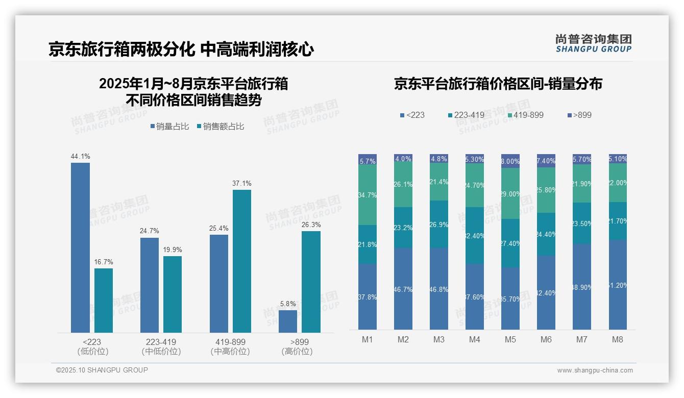 抖音旅行箱高端销售额占比72.2%——尚普咨询集团报告深度解析-2025年10月-旅行箱-38