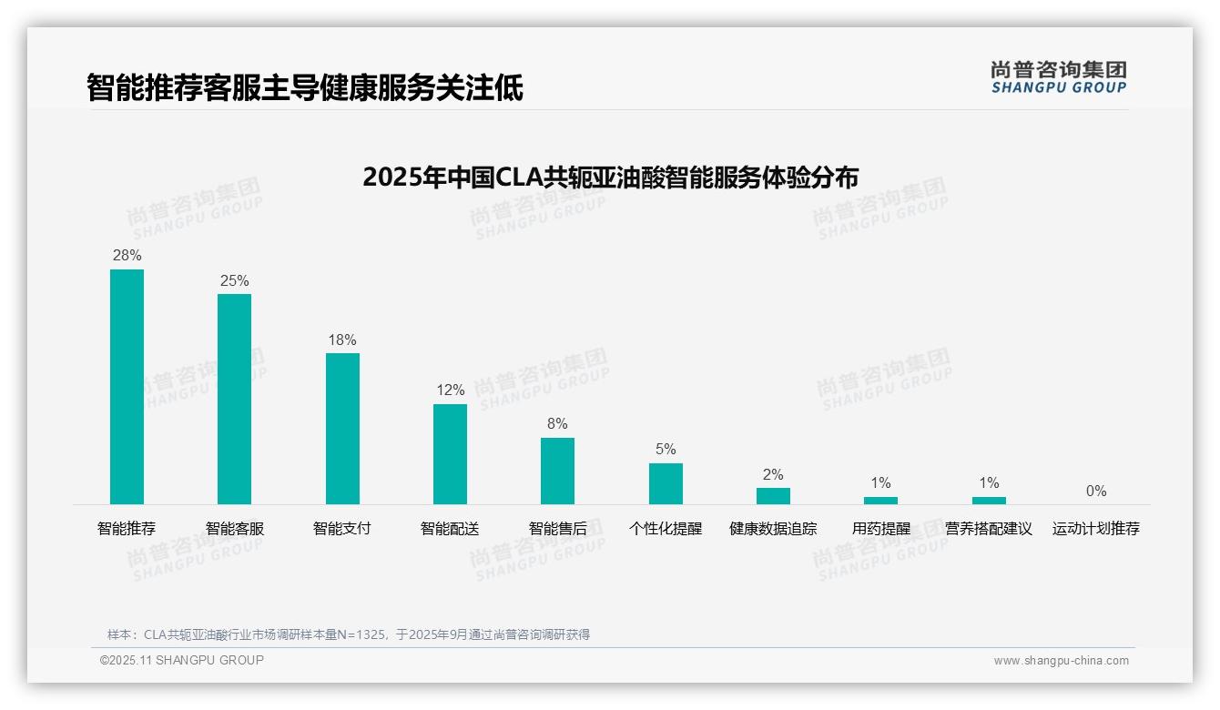 尚普咨询集团报告首次披露：38%消费者依赖亲友推荐购买CLA-2025年11月-CLA共轭亚油酸-38