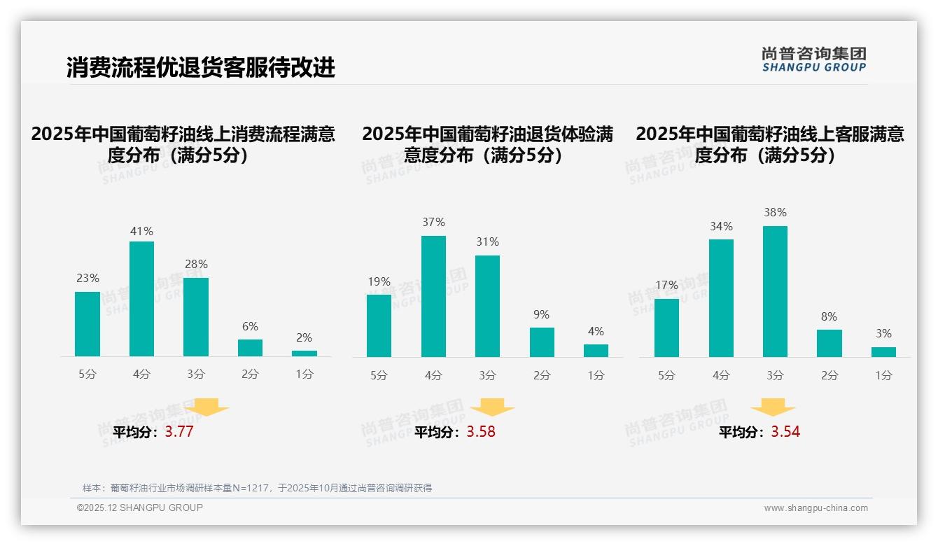 70%复购率人群成金矿，34%因性价比换品牌——尚普咨询集团葡萄籽油调研结果-2025年12月-葡萄籽油-38